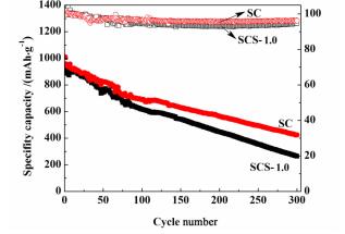 分子筛SBA-15对锂硫电池电化学性能的影响