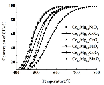 B位离子对Ce<sub>0.8</sub>Mg<sub>0.2</sub>BO<sub>3</sub>催化甲烷燃烧性能的影响