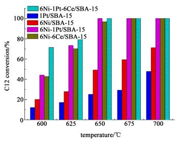 Pt和CeO<sub>2</sub>助剂协同改性Ni/SBA-15催化剂用于正十二烷水蒸气重整制氢研究