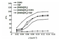 疏水性离子液体-中性磷氧萃取剂萃取稀土元素的应用