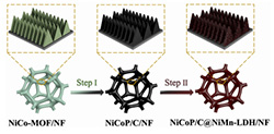 MOF衍生的NiCoP/C@NiMn-LDH复合材料的制备与电化学性能研究
