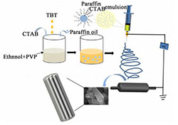 微乳液静电纺丝法二氧化钛纳米纤维的制备及性能
