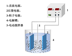 Fe<sup>3+</sup>-TiO<sub>2</sub>/AC三维电极处理氨氮模拟废水研究