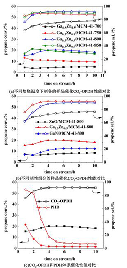 GaN-ZnO/MCM-41的制备及其催化CO<sub>2</sub>氧化丙烷脱氢制丙烯反应