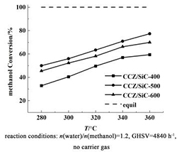 焙烧温度对甲醇水蒸气重整制氢CuO/CeO<sub>2</sub>-ZrO<sub>2</sub>/SiC整体催化剂的影响