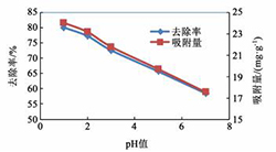 硫酸改性核桃壳处理含Cr(Ⅵ)模拟废水研究