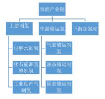 我国氢能产业发展现状及展望