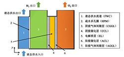 静态供水式碱性水电解模拟