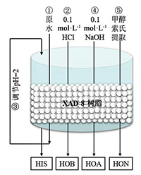 钢铁废水溶解性有机物解析及其对反渗透膜的污染行为