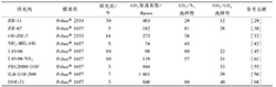 面向CO<sub>2</sub>分离的混合基质膜研究进展