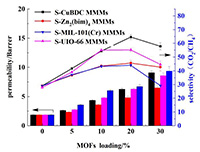 MOFs/PEI混合基质膜的制备及CO<sub>2</sub>分离性能研究