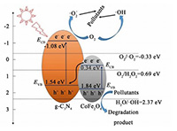 磁性g-C<sub>3</sub>N<sub>4</sub>/CoFe<sub>2</sub>O<sub>4</sub>光催化剂的制备及其性能研究