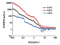 改性纳米SiO<sub>2</sub>驱油剂结构表征及流变性能研究