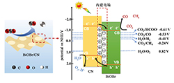 BiOBr/CN 2D/2D异质结高效光催化CO<sub>2</sub>还原