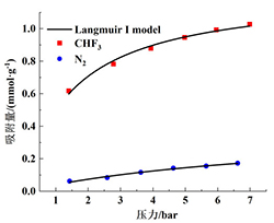 SIFSIX-3-Ni变压吸附分离CHF<sub>3</sub>/N<sub>2</sub>的过程模拟研究