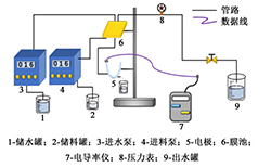 磁性壳聚糖杂化纳滤膜的制备及脱盐性研究