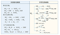 电力设备中六氟化硫气体分解产物的化学检测和处理技术进展