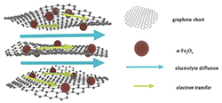 <em>α</em>-Fe<sub>2</sub>O<sub>3</sub>/还原氧化石墨烯(RGO)的制备及应用