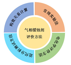 气相缓蚀剂的性能评价方法研究进展